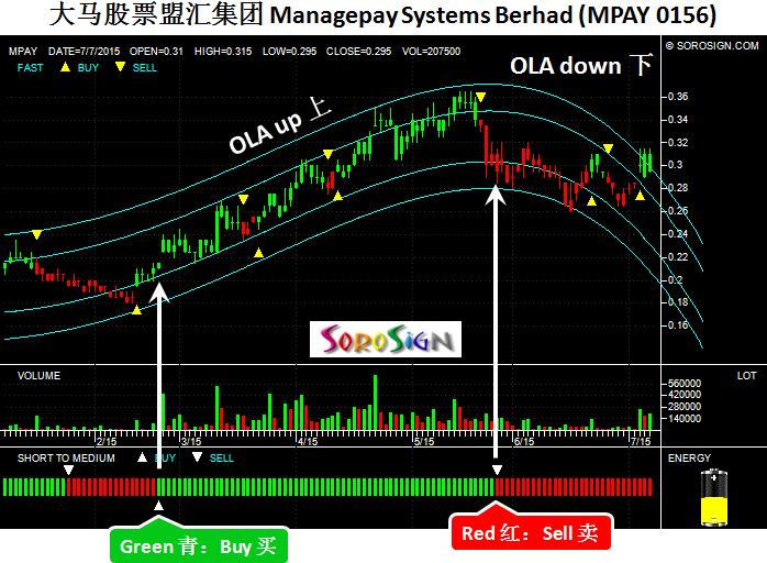 大马股票盟汇集团 Managepay Systems Berhad MPAY 0156