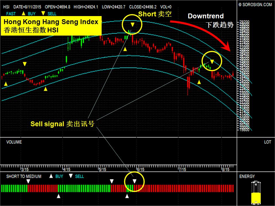 香港恒生指数 Hang Seng Index (HSI)