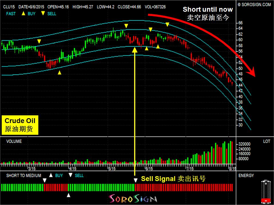 NYMEX Crude Oil 原油 CL图表