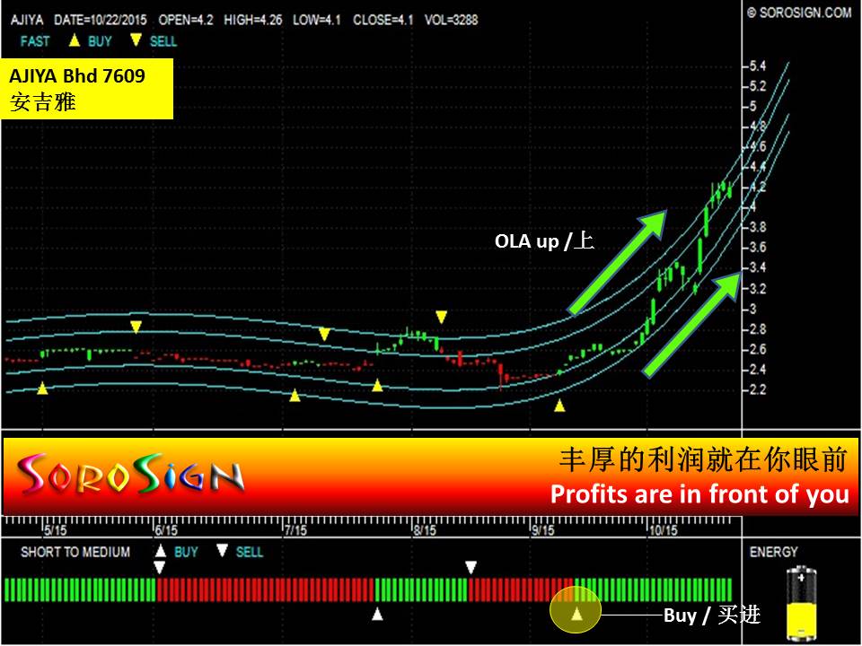 大马股票安吉雅 AJIYA 7609