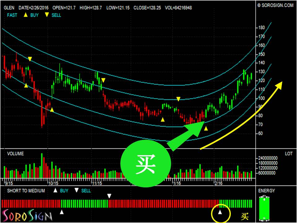 英国股票Glencore Plc (GLEN) 