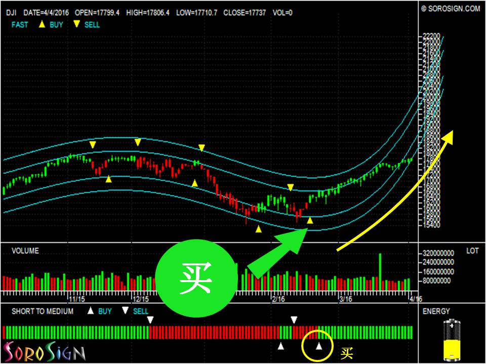 道琼斯工业平均指数 Dow Jones Industrial Average (DJIA)