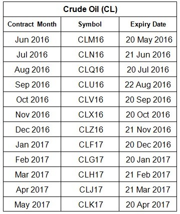 Crude Oil 期货原油的符号 CL