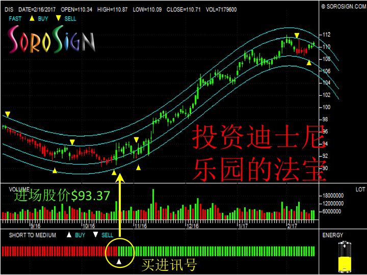 SoroSign 智慧型投资软件的分析图表，美国纽约证券交易所股票华特迪士尼公司 Walt Disney Co (DIS)