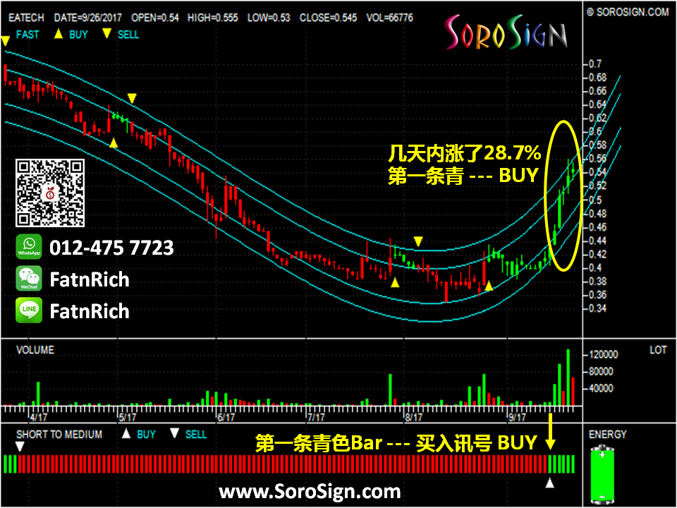 股票投资的超强新招这里教学 马来西亚股票最新技术分析 EA 科技 EA Technique M Bhd (EATECH, 5259)
