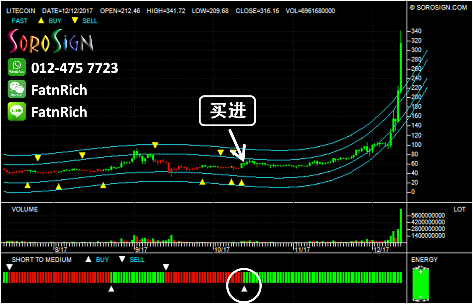 加密货币图表：莱特币（Litecoin LTCUSD）走势分析