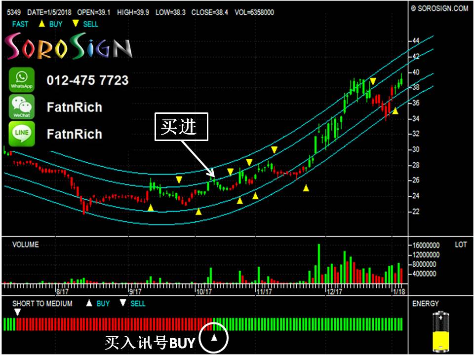 [股票] SoroSign 可以让您无需浪费时间分析台股