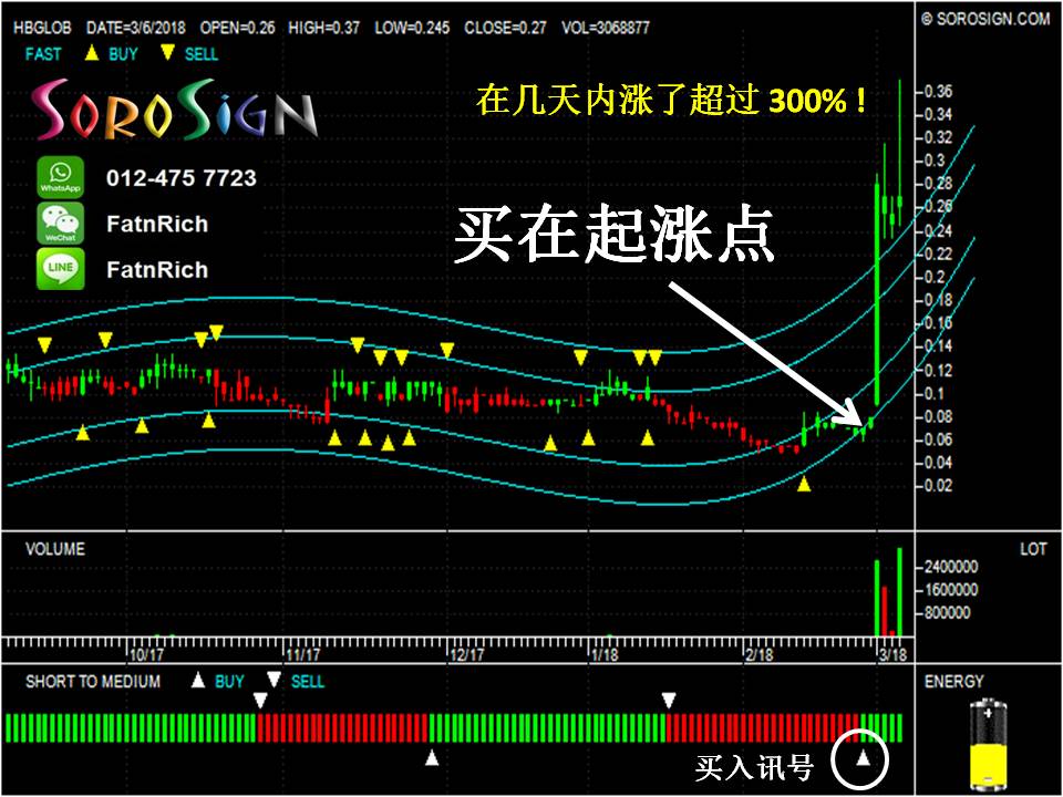 大马股票：HBGLOB 5187 爆涨 恒宝环球 HB Global Ltd