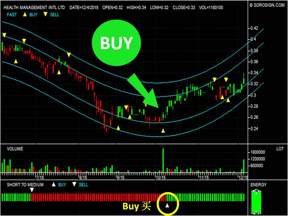 Health Management Intl Ltd Stock’s Analysis