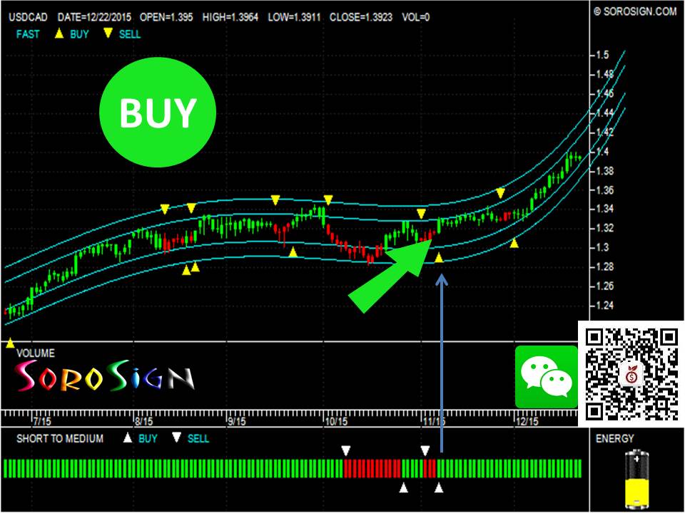 US dollar against the Canadian dollar USDCAD