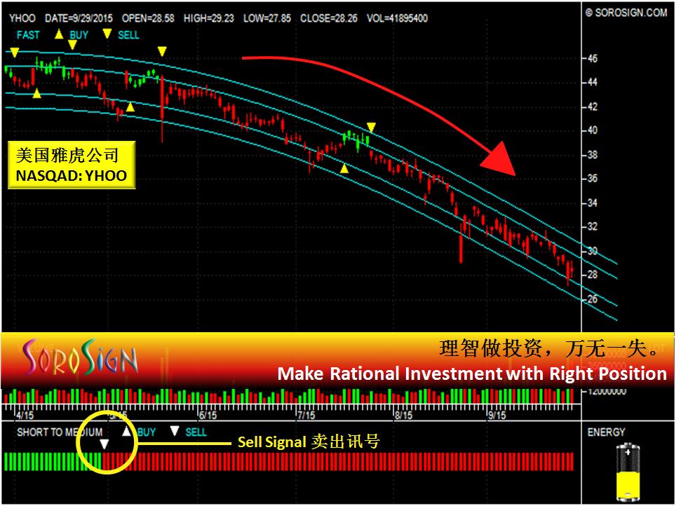 US Stock Yahoo Inc. (NASDAQ: YHOO)