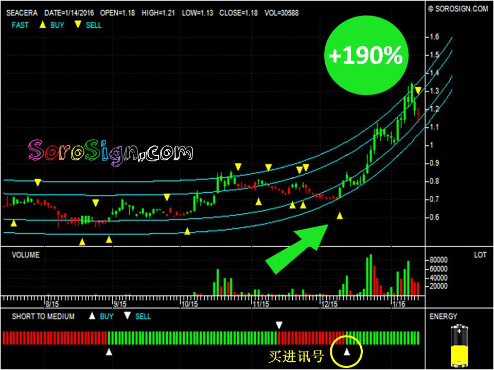 Malaysia stock Seacera Group Berhad (SEACERA 7073)