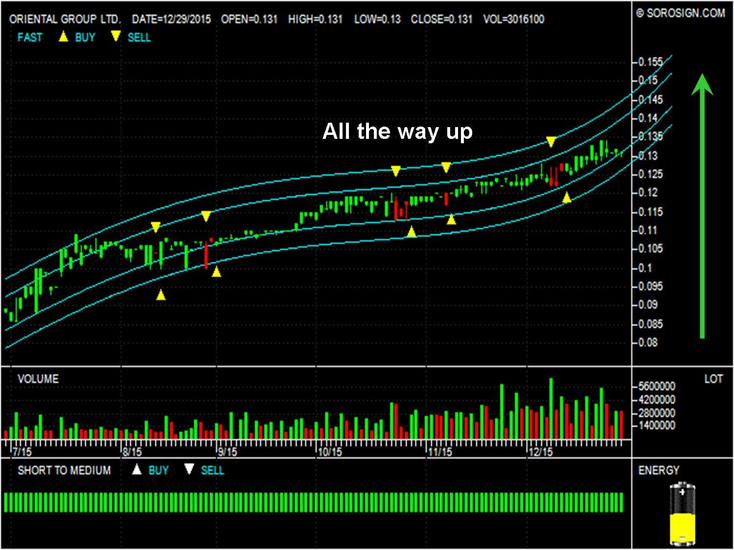 Singapore stocks Oriental Group Ltd