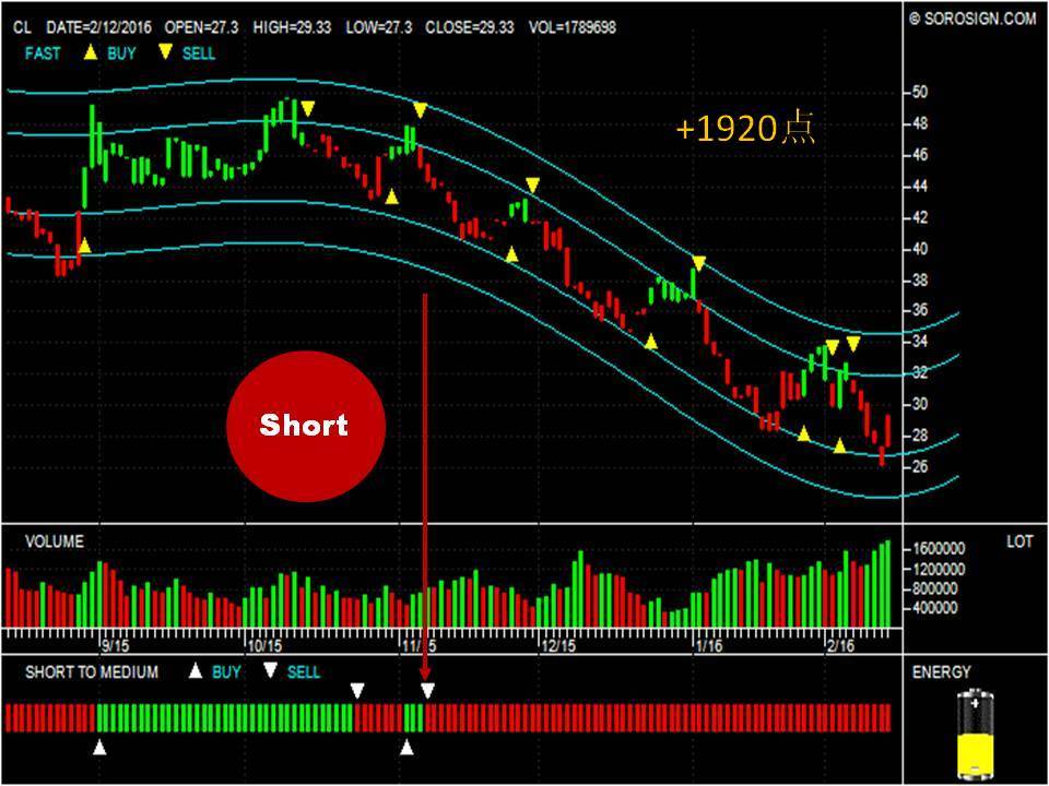 Crude Oil CL