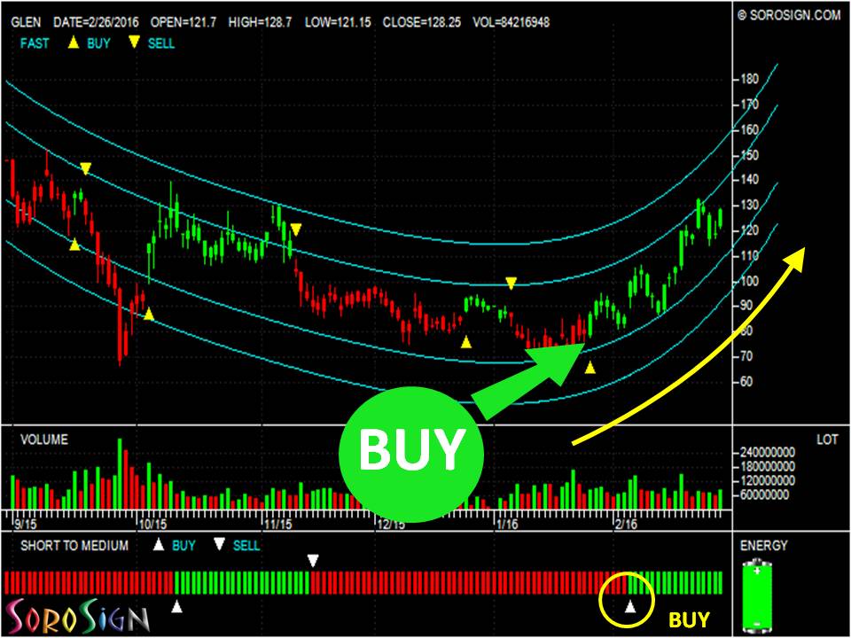 Glencore Plc (GLEN)