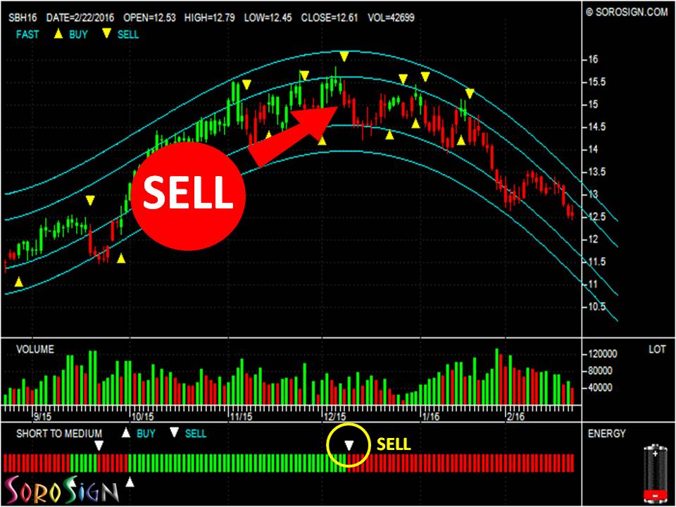 The secret of trading in Commodities' Market (Sugar)