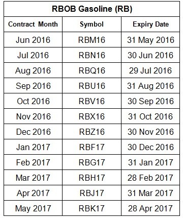 RBOB Gasoline (RB) Expiry Date Symbol for Commodities RBOB Gasoline: RB