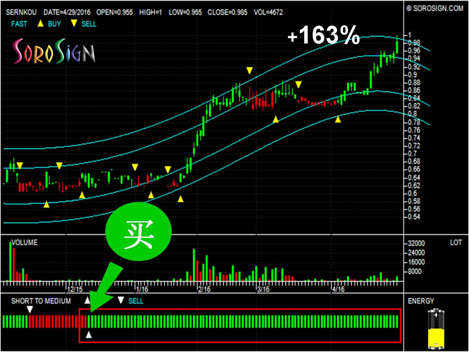 Malaysia Stock Sernkou 7180 (Sernkou Resources Berhad)