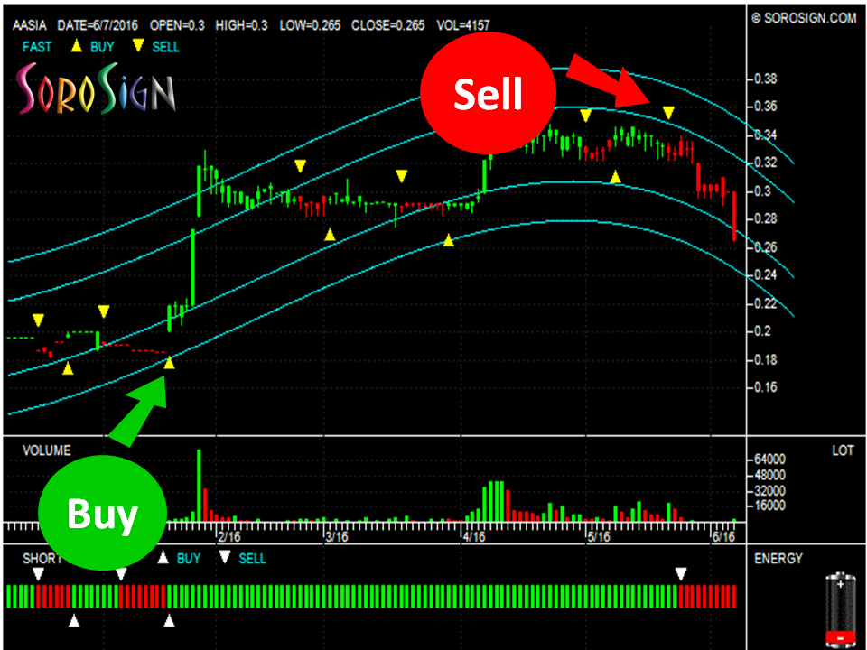 Malaysia Stock Astral Asia Berhad (AASIA 7054)