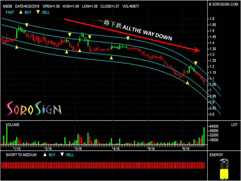 Stock Analysis: Malaysia Building Society Bhd MBSB 1171