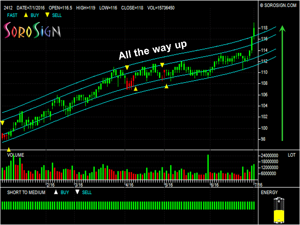 Taiwan Stock Chunghwa Telecom Co Ltd 2412