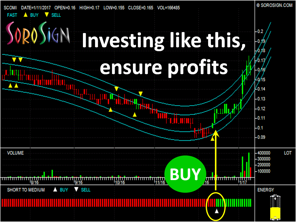 Investing in stocks Malaysia Stock Scomi Group Berhad SCOMI 7158