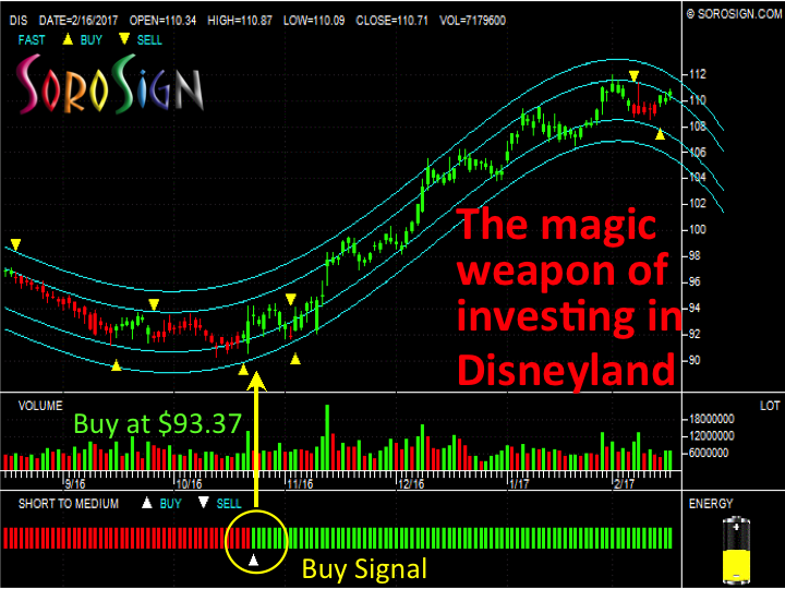 The proper way to trade US stock to earn profits