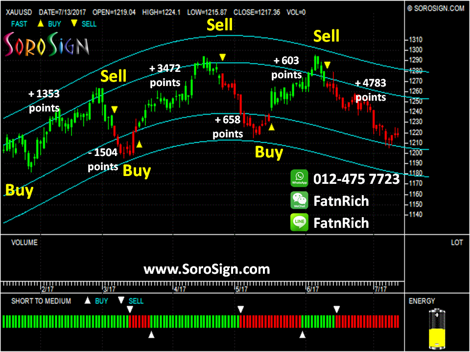 Forex trading: XAUUSD (Gold)