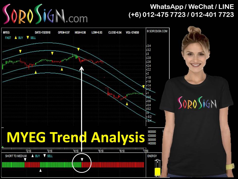 MYEG (0138) Stock Trend Analysis